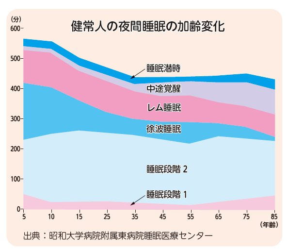 加齢による睡眠と健康 くらしの百科 産経新聞社発行の生活情報誌