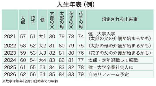 人生幸せ計画 人生年表 で未来を俯瞰 くらしの百科 産経新聞社発行の生活情報誌